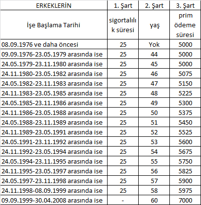 Ne zaman emekli olabilirim?