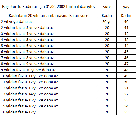 emeklilik4 Ne zaman emekli olabilirim?